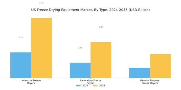 US Freeze Drying Equipment Market Segment Image 1
