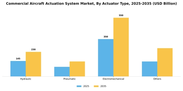 Commercial Aircraft Actuation System Market Segment Image 0