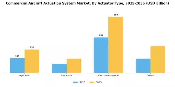 Commercial Aircraft Actuation System Market Segment Image 1