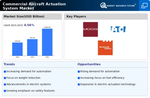 Commercial Aircraft Actuation System Market Infographic