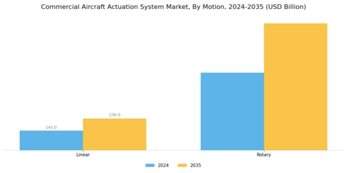 Commercial Aircraft Actuation System Market Segment Image 0