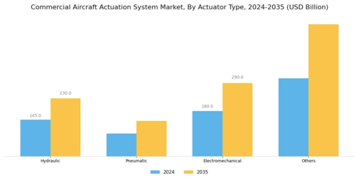 Commercial Aircraft Actuation System Market Segment Image 1