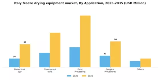 Italy Freeze Drying Equipment Market Segment Image 0