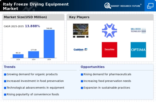 Italy Freeze Drying Equipment Market Infographic