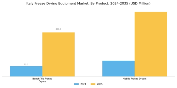 Italy Freeze Drying Equipment Market Segment Image 0