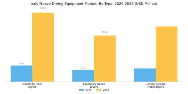 Italy Freeze Drying Equipment Market Segment Image 1