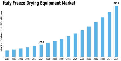 Italy Freeze Drying Equipment Market Size