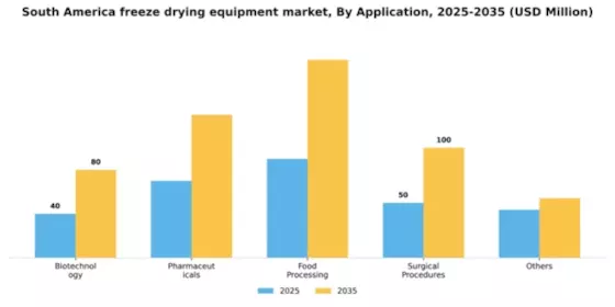South America Freeze Drying Equipment Market Segment Image 0