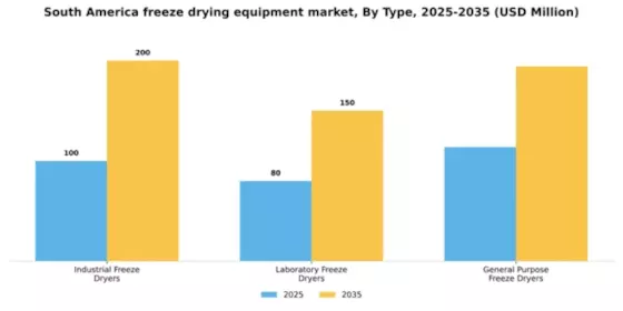 South America Freeze Drying Equipment Market Segment Image 2