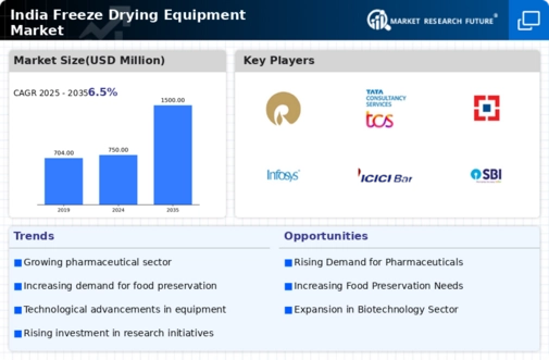 India Freeze Drying Equipment Market Infographic
