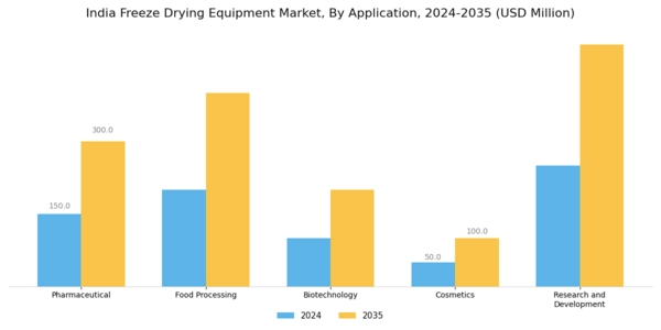 India Freeze Drying Equipment Market Segment Image 0