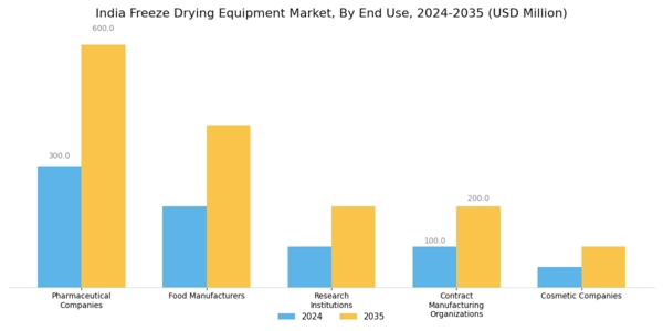 India Freeze Drying Equipment Market Segment Image 1