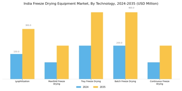 India Freeze Drying Equipment Market Segment Image 2