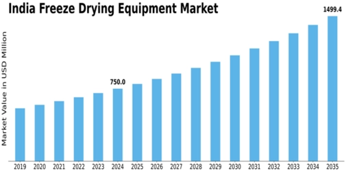 India Freeze Drying Equipment Market Size
