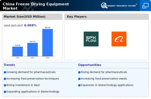 China Freeze Drying Equipment Market Infographic