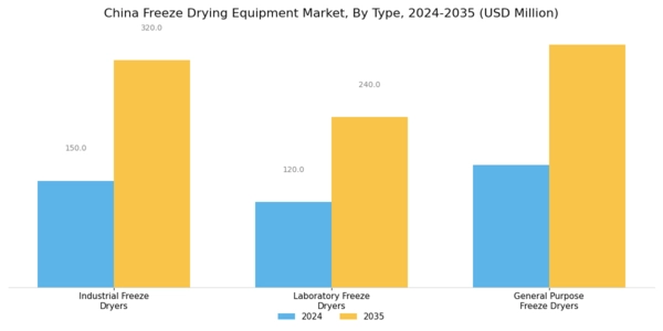 China Freeze Drying Equipment Market Segment Image 1