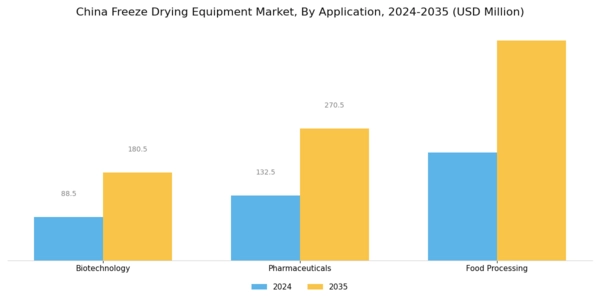 China Freeze Drying Equipment Market Segment Image 2