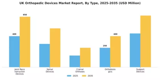 UK Orthopedic Devices Market Segment Image 3