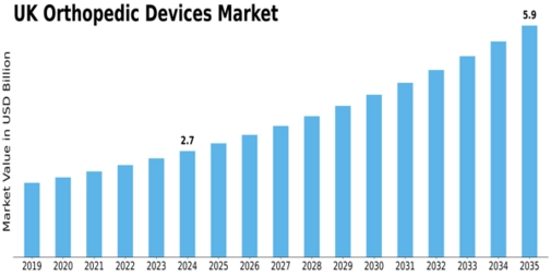 UK Orthopedic Devices Market Size