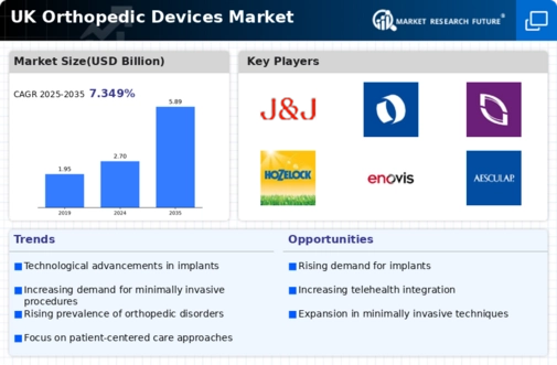 UK Orthopedic Devices Market Infographic