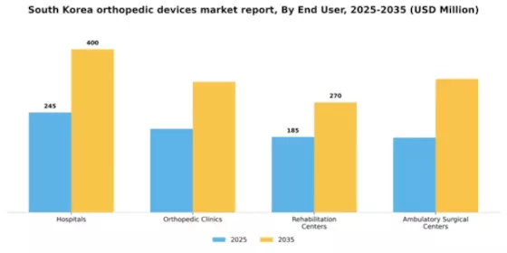 South Korea Orthopedic Devices Market Segment Image 0