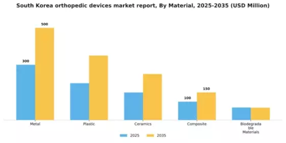 South Korea Orthopedic Devices Market Segment Image 2