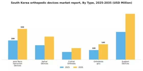 South Korea Orthopedic Devices Market Segment Image 3