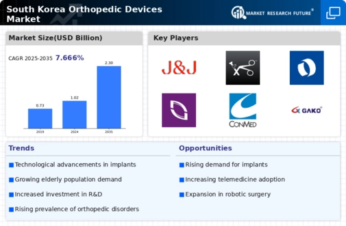 South Korea Orthopedic Devices Market Infographic