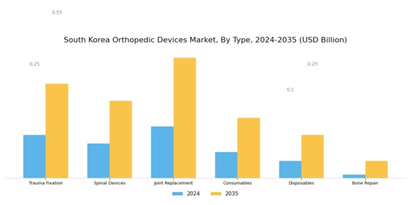 South Korea Orthopedic Devices Market Segment Image 0