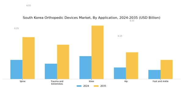 South Korea Orthopedic Devices Market Segment Image 1