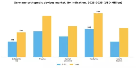 Germany Orthopedic Devices Market Segment Image 1