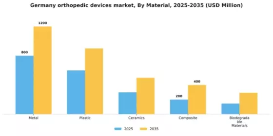 Germany Orthopedic Devices Market Segment Image 2