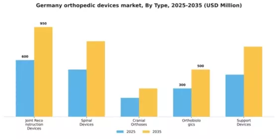 Germany Orthopedic Devices Market Segment Image 3