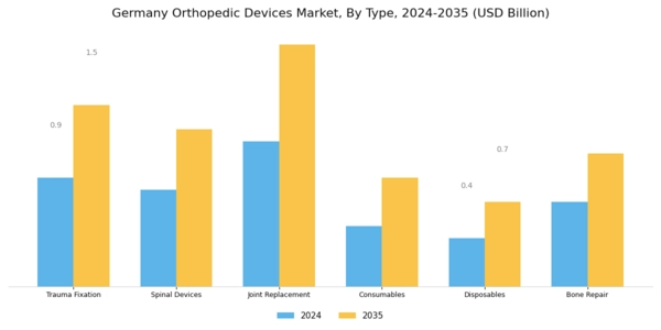 Germany Orthopedic Devices Market Segment Image 0