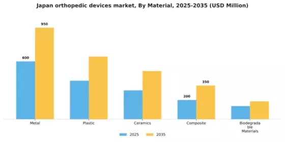 Japan Orthopedic Devices Market Segment Image 2