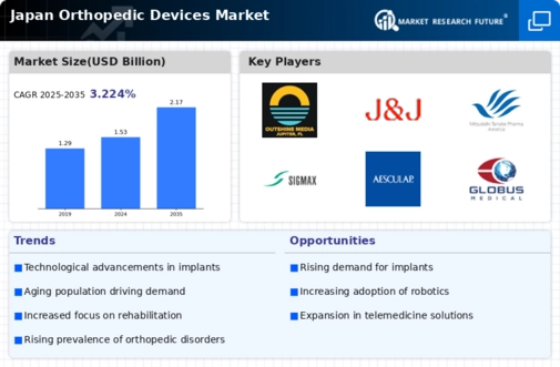 Japan Orthopedic Devices Market Infographic