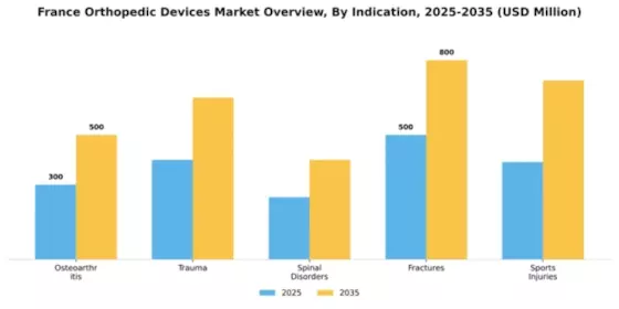 France Orthopedic Devices Market Segment Image 1