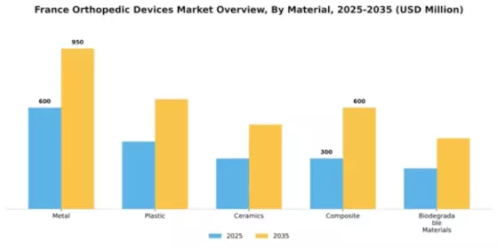 France Orthopedic Devices Market Segment Image 2