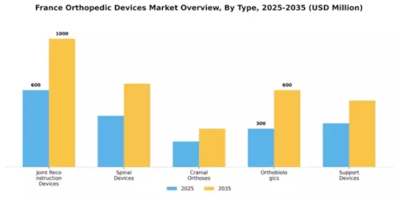 France Orthopedic Devices Market Segment Image 3