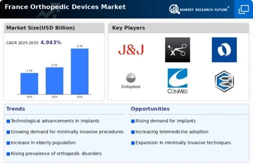 France Orthopedic Devices Market Infographic