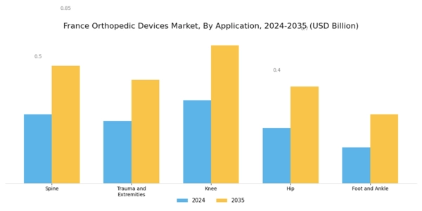 France Orthopedic Devices Market Segment Image 1