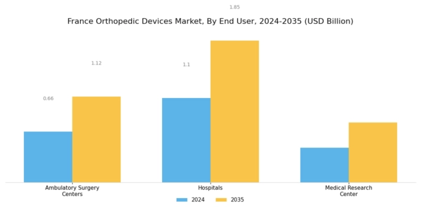 France Orthopedic Devices Market Segment Image 2