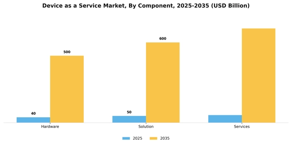 Device as a Service Market Segment Image 0