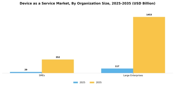 Device as a Service Market Segment Image 2