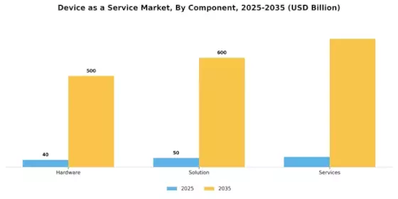 Device as a Service Market Segment Image 0