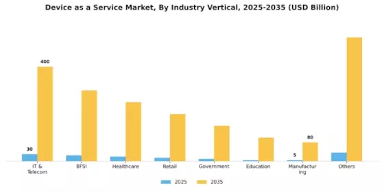 Device as a Service Market Segment Image 2