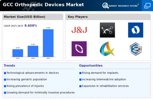 GCC Orthopedic Devices Market Infographic