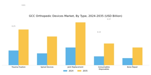 GCC Orthopedic Devices Market Segment Image 0