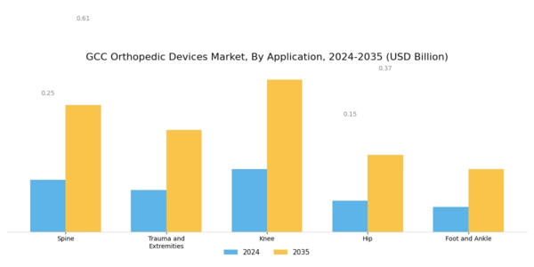 GCC Orthopedic Devices Market Segment Image 1