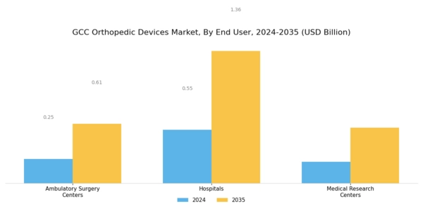 GCC Orthopedic Devices Market Segment Image 2